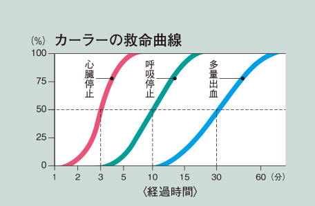 カーラーの救命曲線