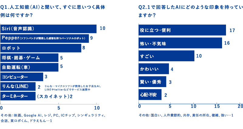 グラフ