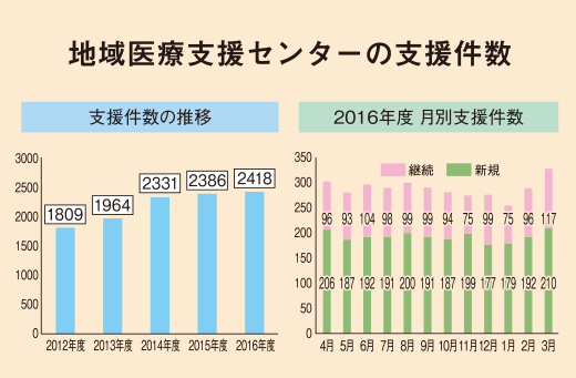 地域医療支援センターの支援件数