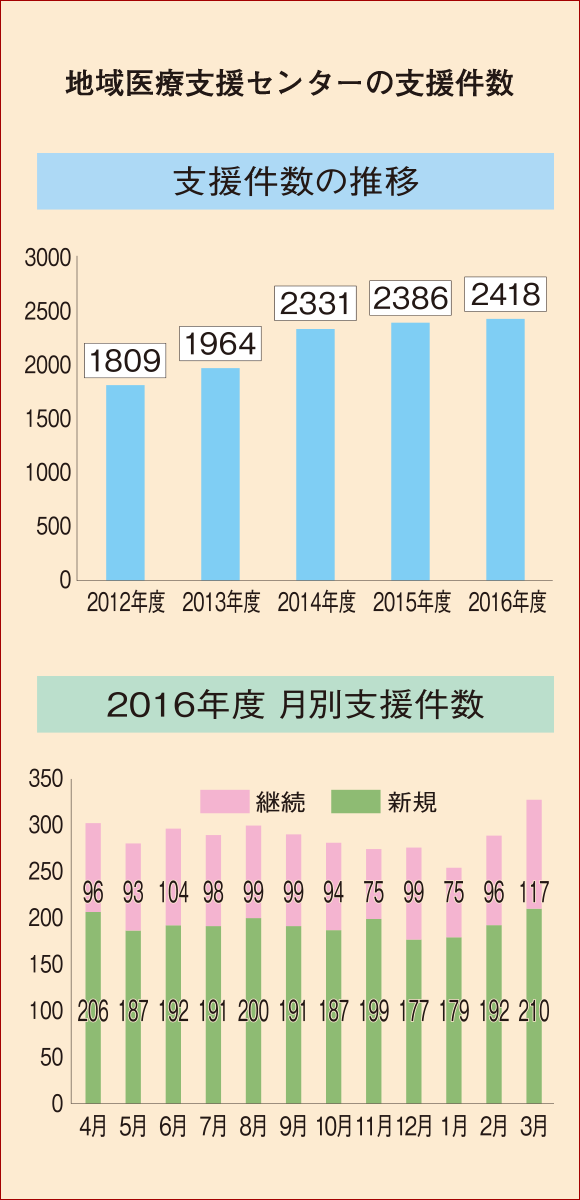 地域医療支援センターの支援件数