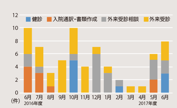 医療現場