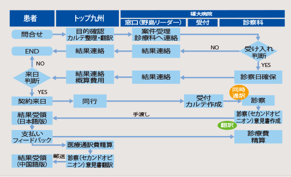 地域医療支援センターの支援件数