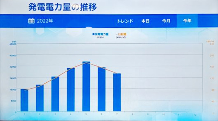 発電電力の推移