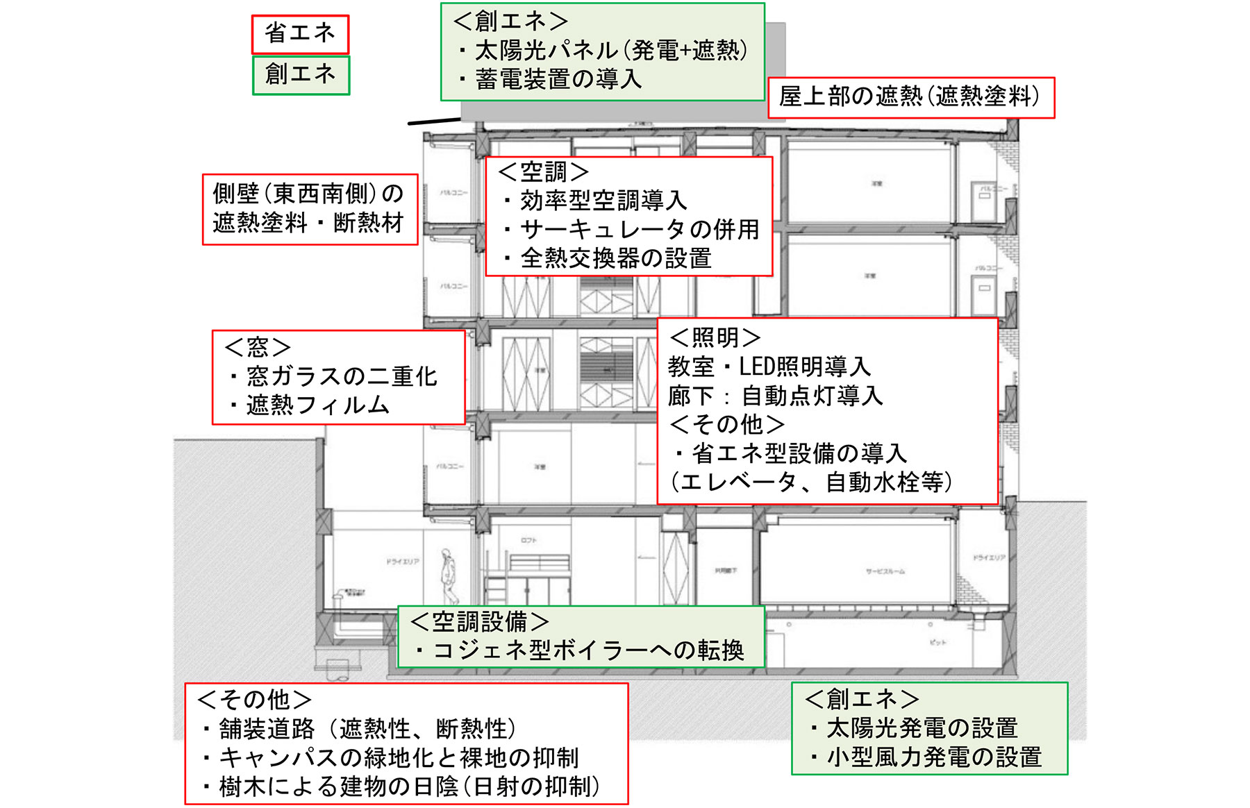 省エネ推進型建物の積極的な導入イメージ