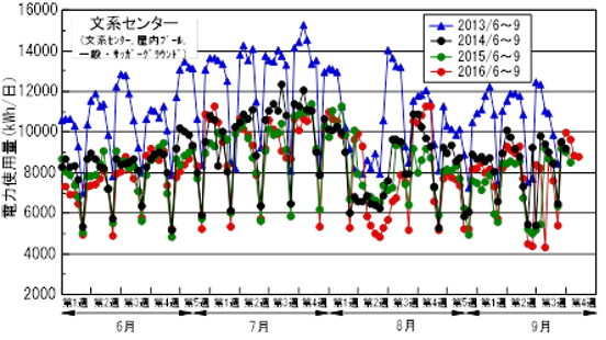 空調機のグラフ