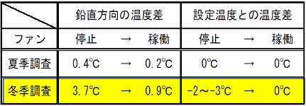 シーリングファンの稼働効果変化の図