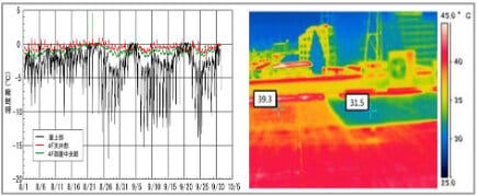 遮熱効果のグラフとサーモグラフィー