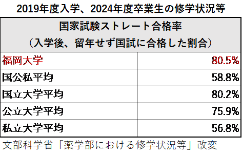 全国私大薬学部の中で、薬剤師国家試験ストレート合格率第2位|教育