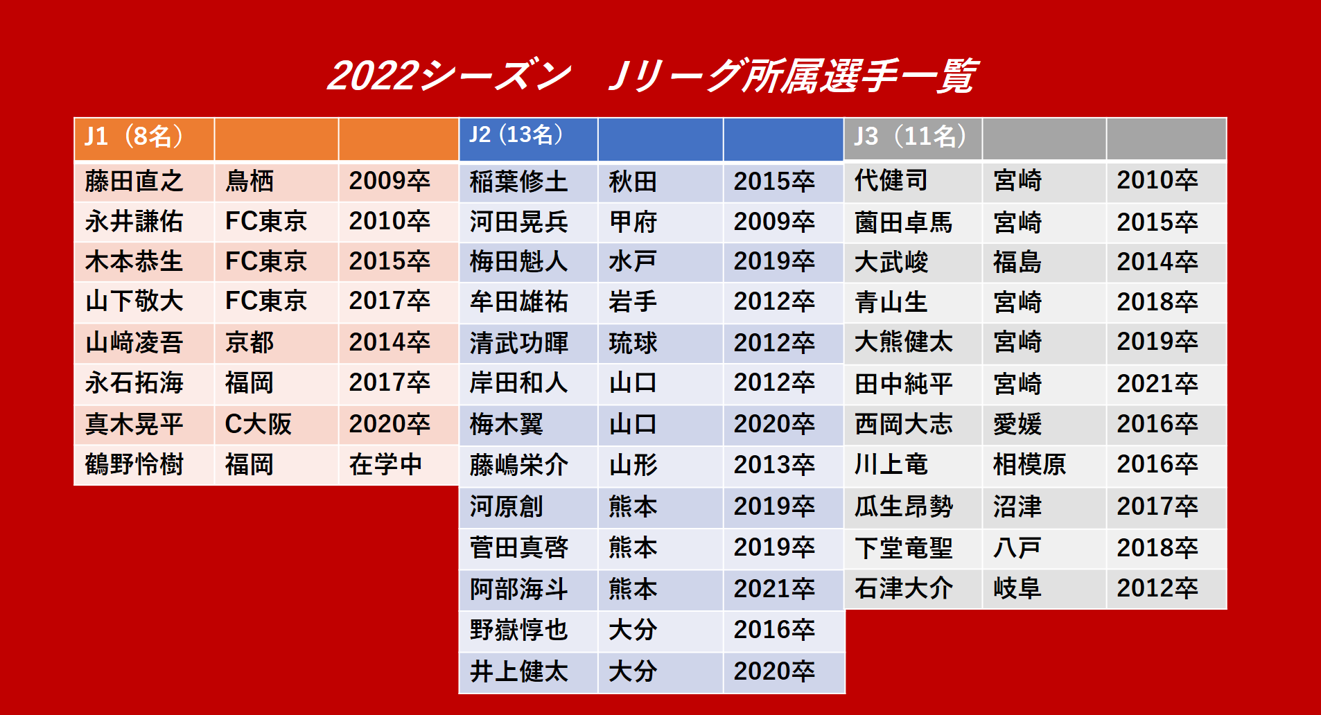 22明治安田生命jリーグがいよいよ開幕 今季は31人の福大obが戦います スポーツ Fukudaism フクダイズム 福岡大学