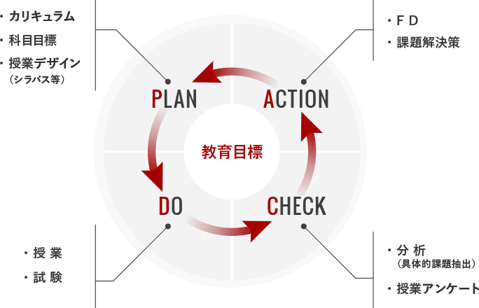 教育目標 PLAN カリキュラム 科目目標 授業デザイン(シラバス等) DO 授業 試験 CHECK 分析(具体的課題抽出) 授業アンケート ACTION FD 課題解決策