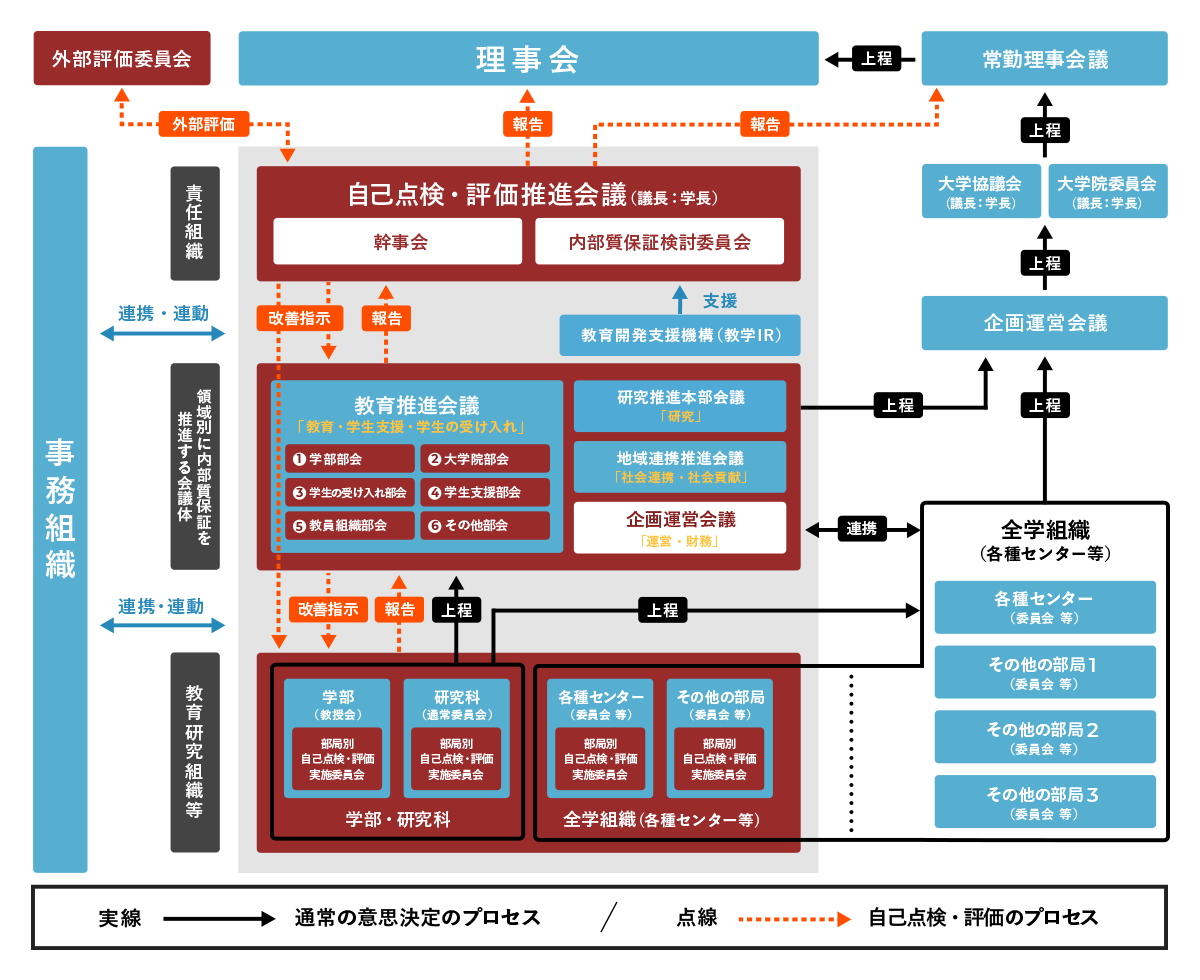 福岡大学内部質保証システム（概念図）