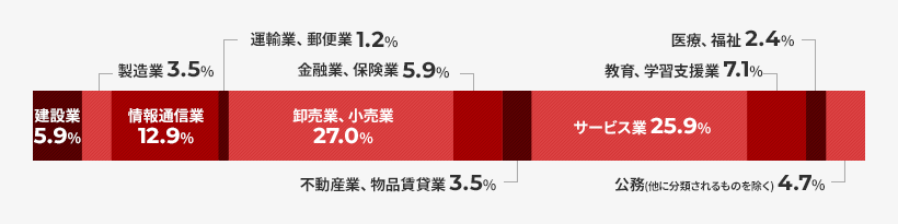 建設業5.9% 製造業3.5% 情報通信業12.9% 運輸業、郵便業1.2% 卸売業、小売業27.0% 金融業、保険業5.9% 不動産業、物品賃貸業3.5% サービス業25.9% 教育、学習支援業7.1% 医療、福祉2.4% 公務(他に分類されるものを除く)4.7%