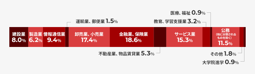 建設業8.0% 製造業6.2% 情報通信業9.4% 運輸業、郵便業1.5% 卸売業、小売業17.4% 金融業、保険業18.6% 不動産業、物品賃貸業5.3% サービス業15.3% 教育、学習支援業3.2% 医療、福祉0.9% 公務(他に分類されるものを除く)11.5% その他1.8% 大学院進学0.9%