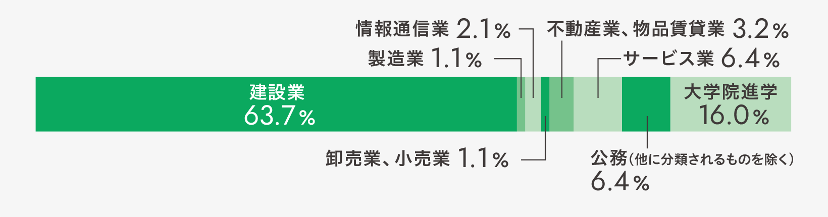 建設業63.7% 製造業1.1% 情報通信業2.1% 卸売業、小売業 1.1% 不動産業、物品賃貸業3.2% サービス業6.4% 公務(他に分類されるものを除く)6.4% 大学院進学16.0%