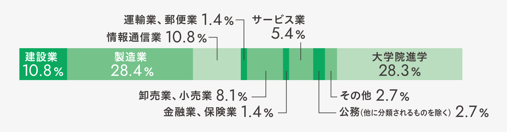 建設業10.8% 製造業28.4% 情報通信業10.8% 運輸業、郵便業1.4% 卸売業、小売業8.1% 金融業、保険業1.4% サービス業5.4% 公務（他に分類されるものを除く）2.7% その他2.7% 大学院進学28.3%