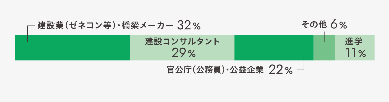 総合建設業(ゼネコン)・橋梁メーカー32.0% 建設コンサルタント29.0% 官公庁(公務員)・公益企業22.0% その他6.0% 大学院進学11.0%