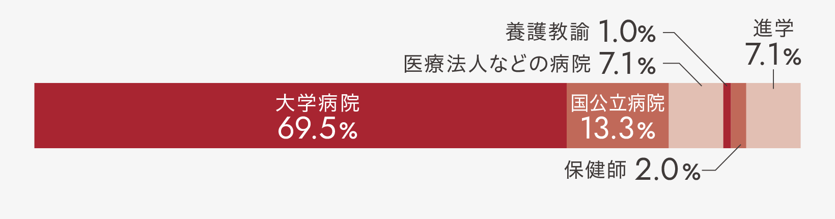 大学病院69.5% 国公立病院13.3% 医療法人など病院7.1% 養護教諭1.0% 保健師2.0% 進学7.1%