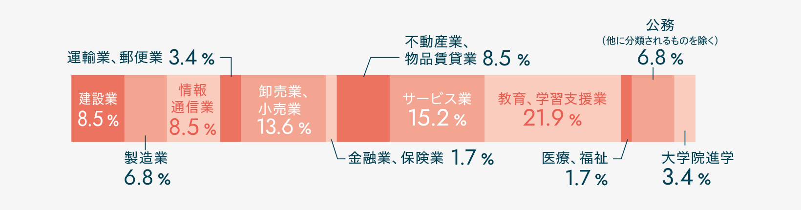 建設業10.7% 製造業1.8% 運輸業、郵便業3.6% 卸売業、小売業8.9% 金融業、保険業1.8% 不動産業、物品賃貸業3.6% サービス業23.2% 教育、学習支援業26.8% 医療、福祉1.8% 公務(他に分類されるものを除く)10.7% 大学院進学7.1%
