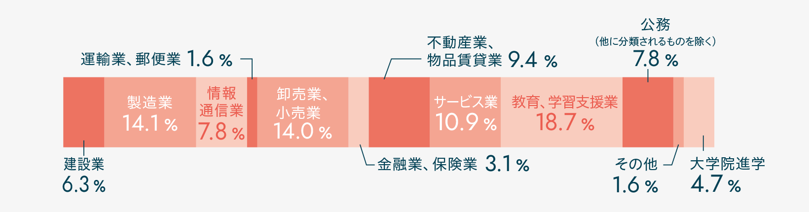 建設業6.3% 製造業14.1% 情報通信業7.8% 運輸業、郵便業1.6% 卸売業、小売業14.0% 金融業、保険業3.1% 不動産業、物品賃貸業9.4% サービス業10.9% 教育、学習支援業18.7%  公務（他に分類されるものを除く）7.8% その他 1.6% 大学院進学4.7%