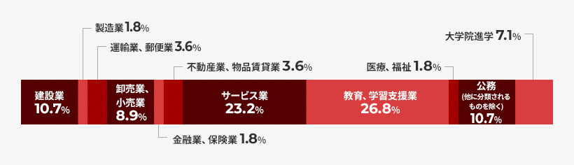 建設業10.7% 製造業1.8% 運輸業、郵便業3.6% 卸売業、小売業8.9% 金融業、保険業1.8% 不動産業、物品賃貸業3.6% サービス業23.2% 教育、学習支援業26.8% 医療、福祉1.8% 公務(他に分類されるものを除く)10.7% 大学院進学7.1%
