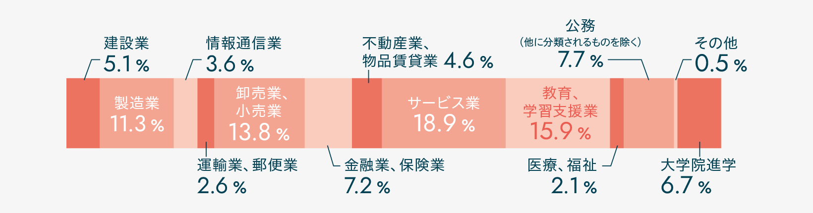 建設業5.1% 製造業11.3% 情報通信業3.6% 運輸業、郵便業2.6% 卸売業、小売業13.8% 金融業、保険業7.2% 不動産業、物品賃貸業4.6% サービス業18.9% 教育、学習支援業15.9% 医療、福祉2.1% 公務(他に分類されるものを除く)7.7% その他0.5% 大学院進学6.7%