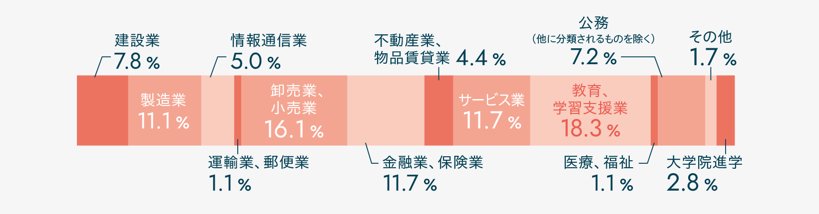 建設業7.8% 製造業11.1% 情報通信業5.0% 運輸業、郵便業1.1% 卸売業、小売業16.1% 金融業、保険業11.7% 不動産業、物品賃貸業4.4% サービス業11.7% 教育、学習支援業18.3% 医療、福祉1.1% 公務（他に分類されるものを除く）7.2% その他1.7% 大学院進学2.8%