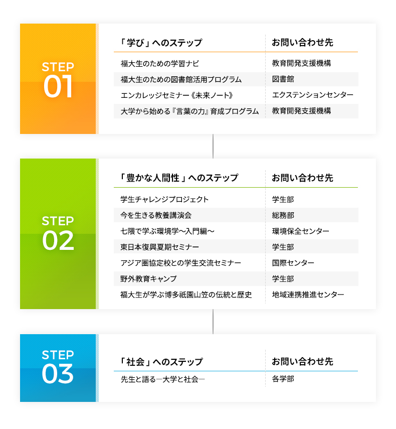 Step1.「学び」へのステップ ・福大生のための学習ナビ・福大生のための図書館活用プログラム・エンカレッジセミナー・大学から始める『言葉の力』育成プログラム Step2.「豊かな人間性」へのステップ ・学生チャレンジプロジェクト・今を生きる教養講演会・東日本復興夏期セミナー・七隈で学ぶ環境学~入門編~・野外教育キャンプ・アジア圏協定校との学生交流セミナー・福大生が学ぶ博多祇園山笠の伝統と歴史 Step3.「社会」へのステップ・先輩と語る-大学と社会-